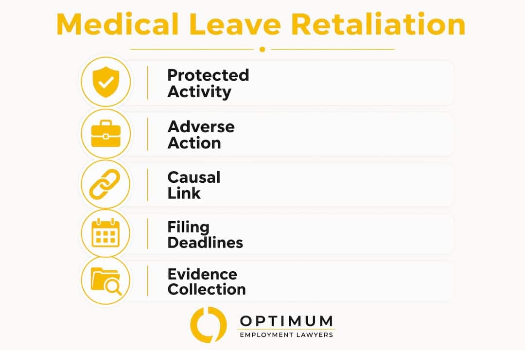 Infographic showing key legal elements of medical leave retaliation